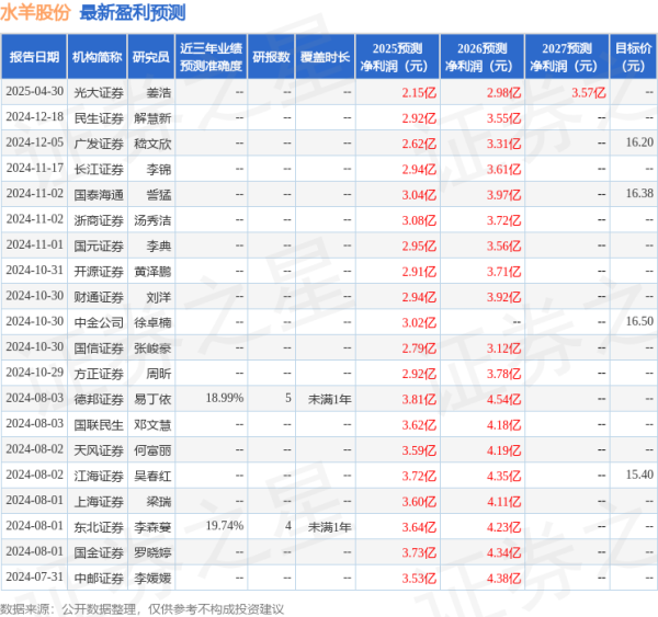 永华配资 天风证券：给予水羊股份买入评级