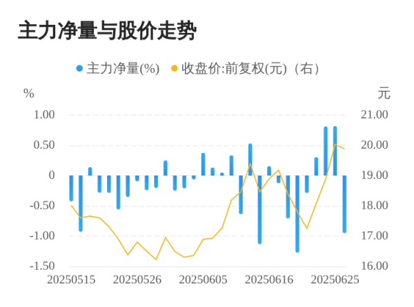 恒信策略 天玑科技06月26日主力大幅流出