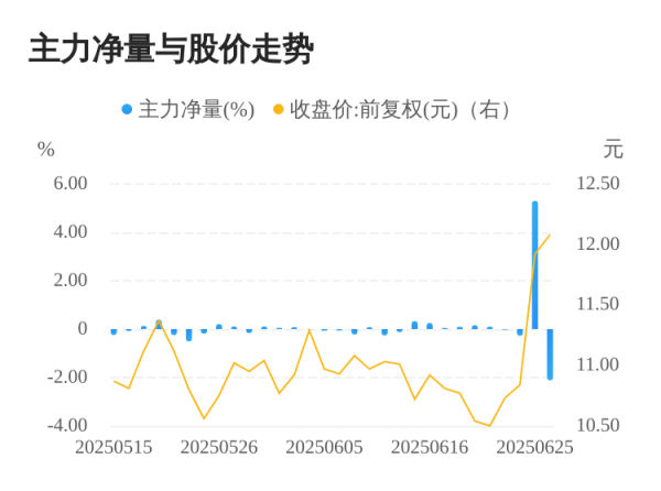 东兴证券 桂发祥06月26日主力大幅流出