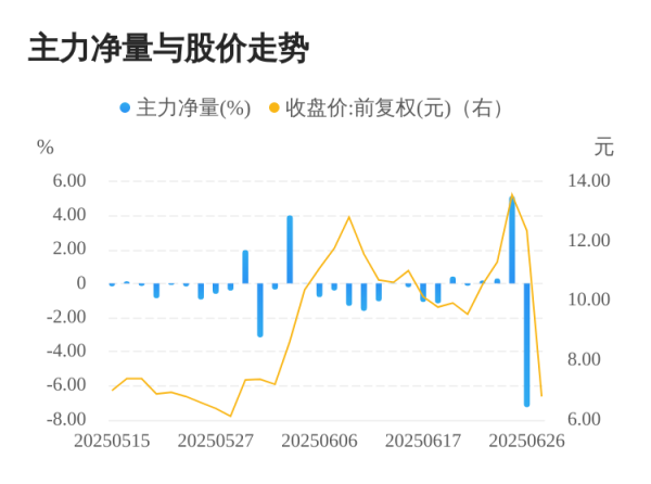 财富策略 汇金股份06月26日主力大幅流出