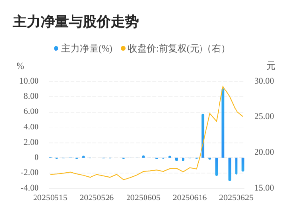 豪配投资 逸豪新材06月26日主力大幅流出