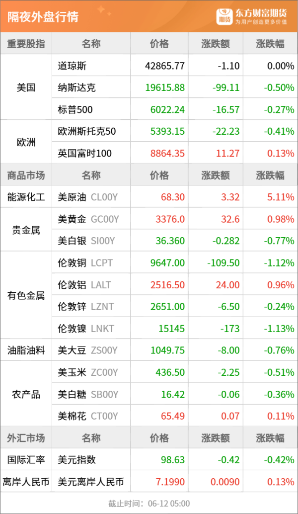 兴旺国际投资 东方财富期货早餐 6月12日 周四