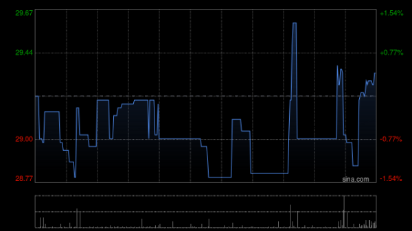 粤友优配 长风药业午后涨近3% 公司治疗肺气肿领域的微创介入器械完成首例入组